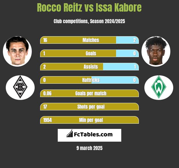 Rocco Reitz vs Issa Kabore h2h player stats