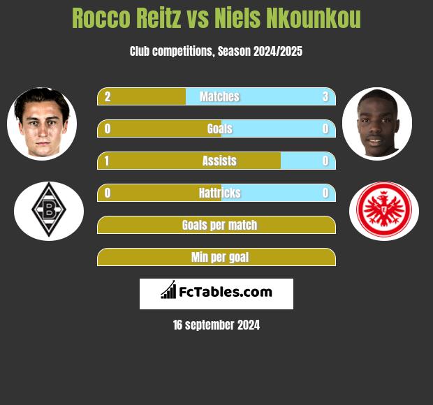 Rocco Reitz vs Niels Nkounkou h2h player stats