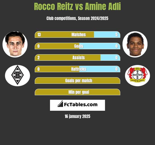 Rocco Reitz vs Amine Adli h2h player stats