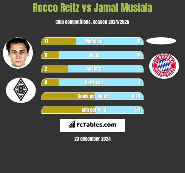 Rocco Reitz vs Jamal Musiala h2h player stats