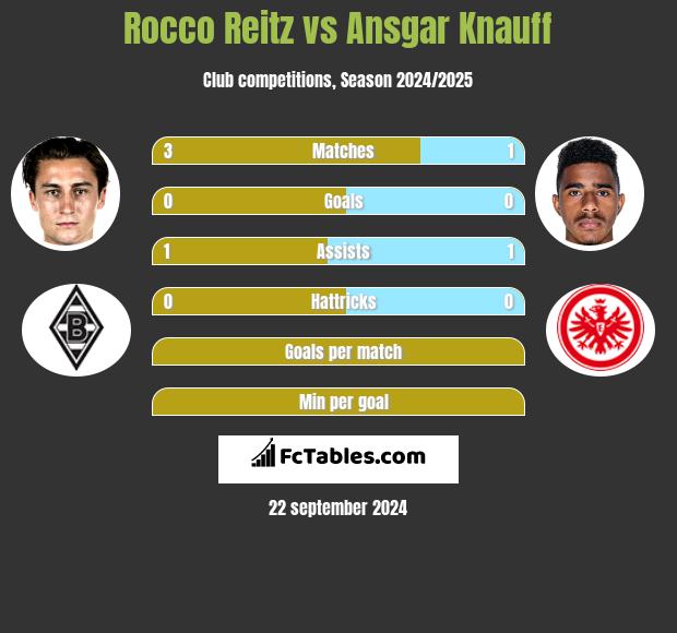 Rocco Reitz vs Ansgar Knauff h2h player stats