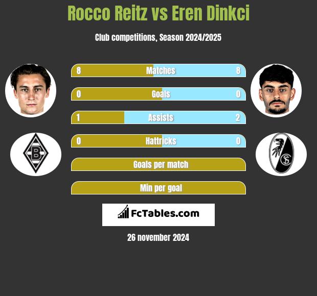 Rocco Reitz vs Eren Dinkci h2h player stats