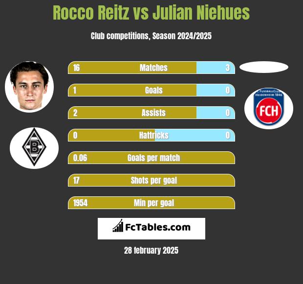 Rocco Reitz vs Julian Niehues h2h player stats