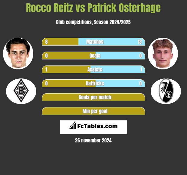 Rocco Reitz vs Patrick Osterhage h2h player stats