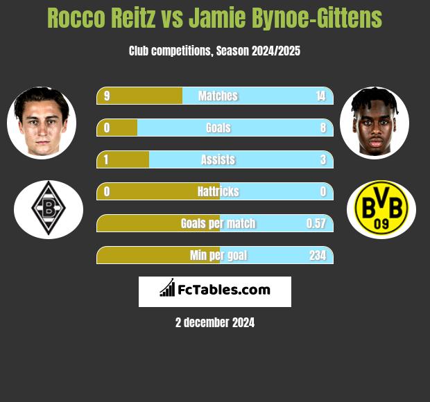 Rocco Reitz vs Jamie Bynoe-Gittens h2h player stats