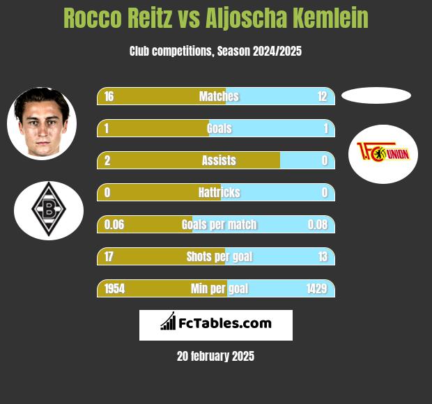 Rocco Reitz vs Aljoscha Kemlein h2h player stats