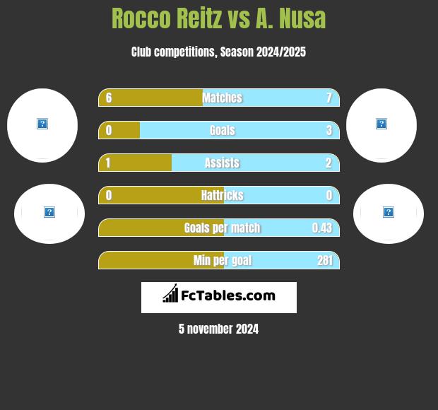 Rocco Reitz vs A. Nusa h2h player stats