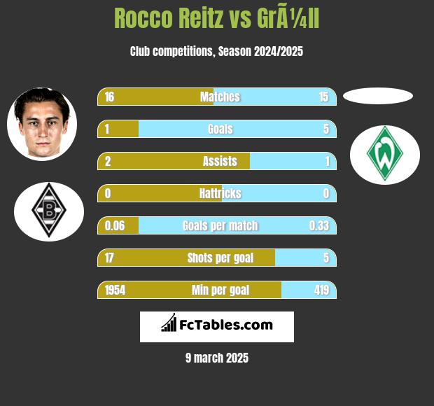 Rocco Reitz vs GrÃ¼ll h2h player stats