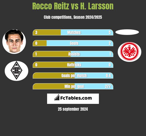 Rocco Reitz vs H. Larsson h2h player stats