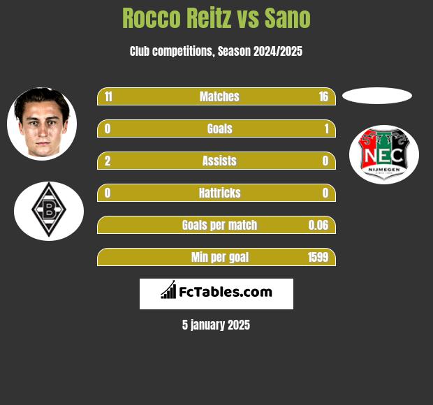 Rocco Reitz vs Sano h2h player stats