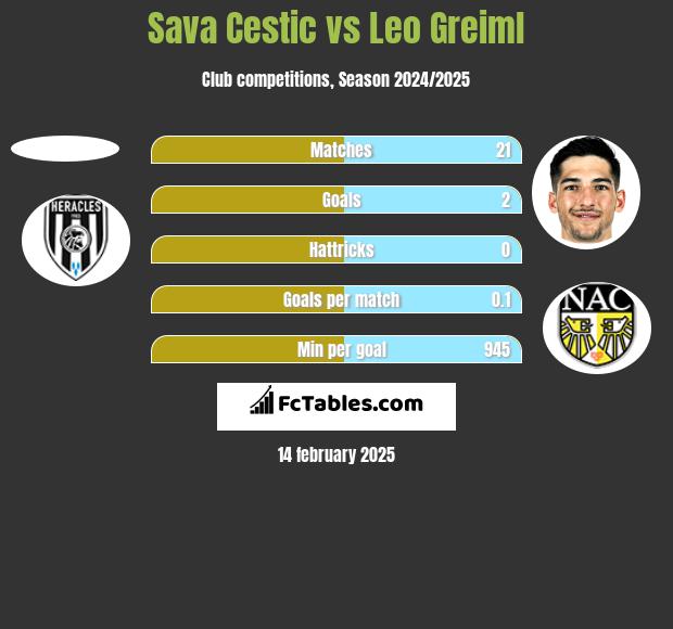 Sava Cestic vs Leo Greiml h2h player stats