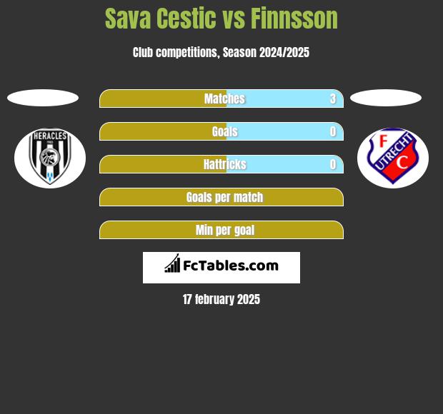 Sava Cestic vs Finnsson h2h player stats