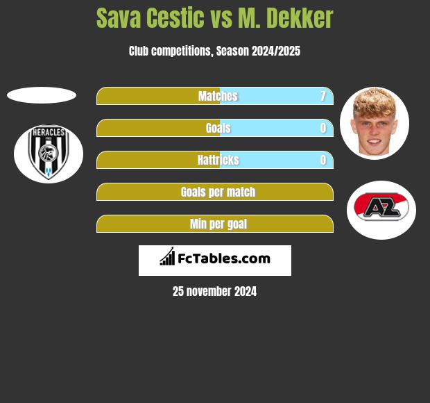 Sava Cestic vs M. Dekker h2h player stats