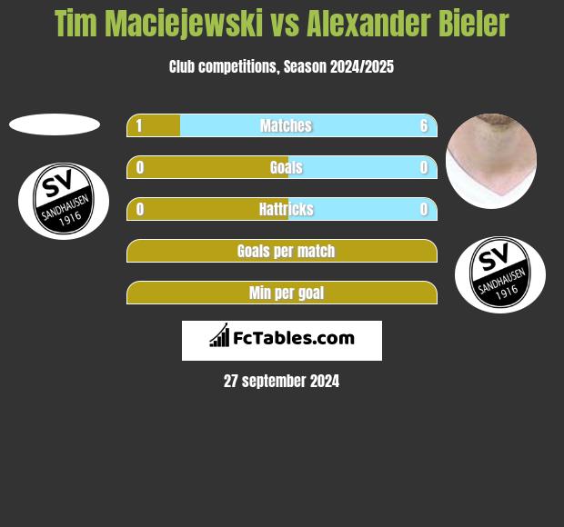 Tim Maciejewski vs Alexander Bieler h2h player stats