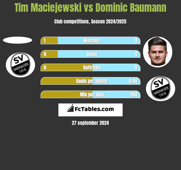 Tim Maciejewski vs Dominic Baumann h2h player stats