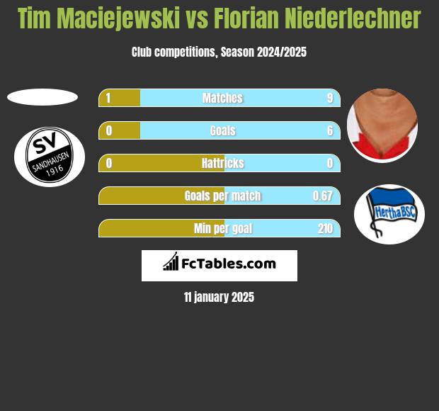 Tim Maciejewski vs Florian Niederlechner h2h player stats