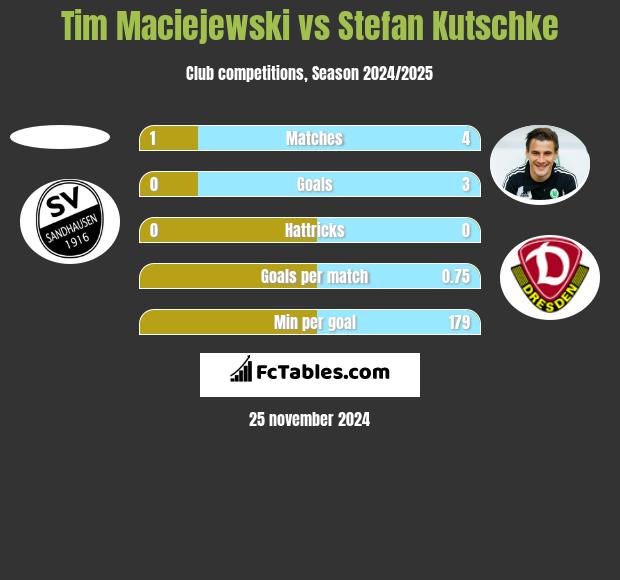 Tim Maciejewski vs Stefan Kutschke h2h player stats