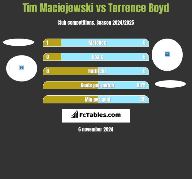 Tim Maciejewski vs Terrence Boyd h2h player stats