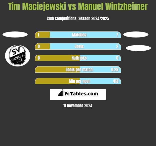 Tim Maciejewski vs Manuel Wintzheimer h2h player stats