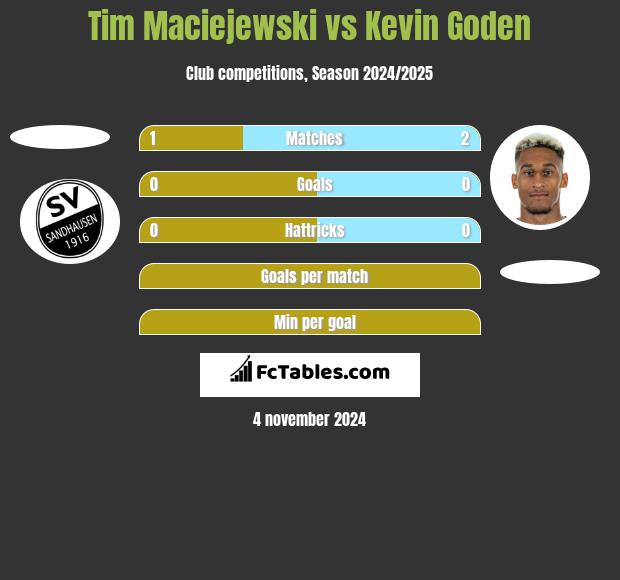 Tim Maciejewski vs Kevin Goden h2h player stats