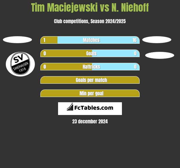 Tim Maciejewski vs N. Niehoff h2h player stats