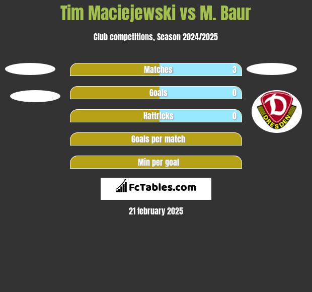 Tim Maciejewski vs M. Baur h2h player stats