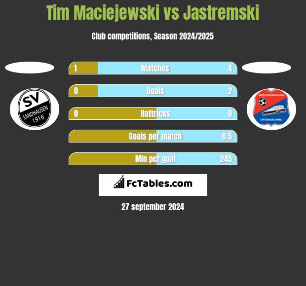 Tim Maciejewski vs Jastremski h2h player stats