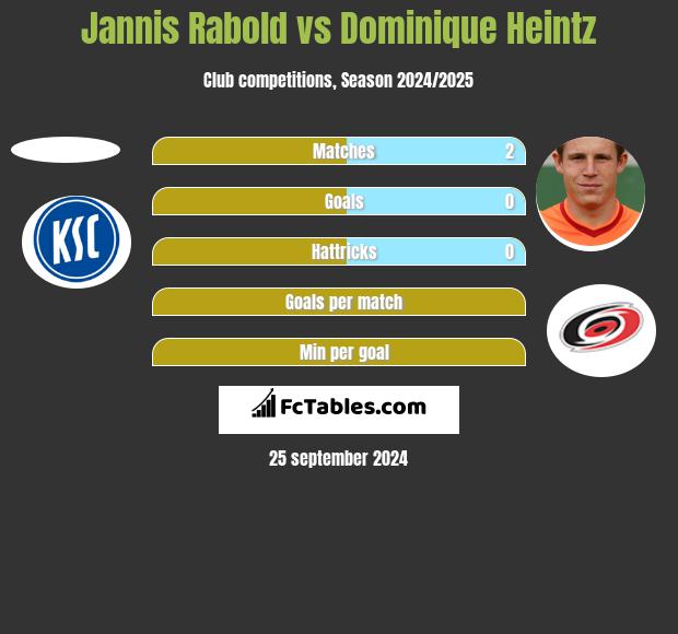 Jannis Rabold vs Dominique Heintz h2h player stats