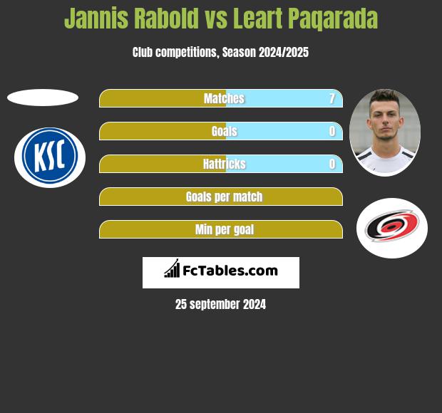 Jannis Rabold vs Leart Paqarada h2h player stats