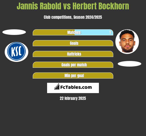 Jannis Rabold vs Herbert Bockhorn h2h player stats