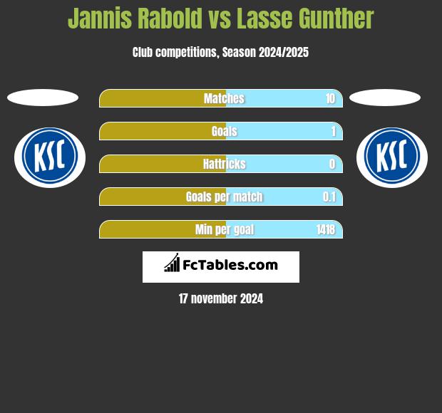 Jannis Rabold vs Lasse Gunther h2h player stats