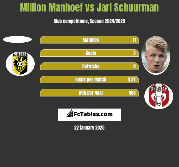 Million Manhoef vs Jari Schuurman h2h player stats