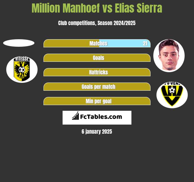 Million Manhoef vs Elias Sierra h2h player stats