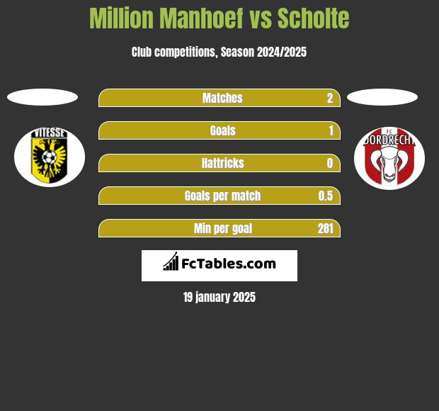 Million Manhoef vs Scholte h2h player stats