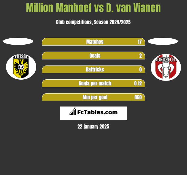 Million Manhoef vs D. van Vianen h2h player stats