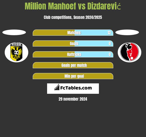 Million Manhoef vs Dizdarević h2h player stats