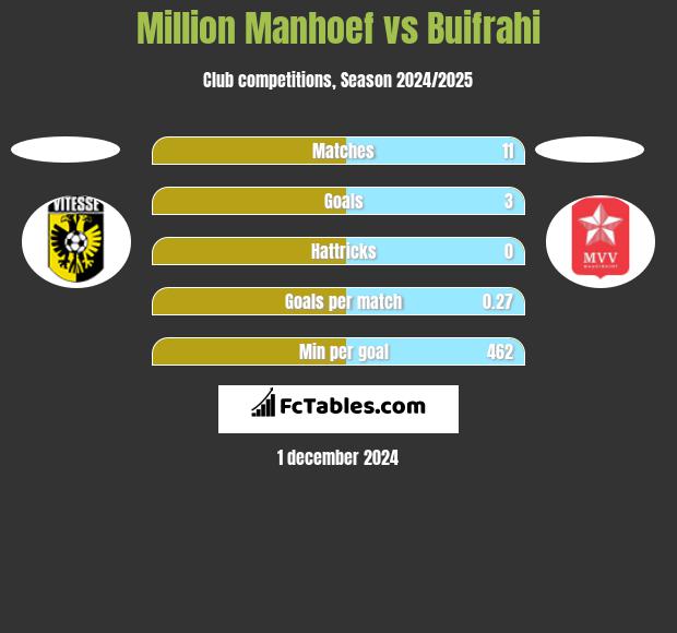 Million Manhoef vs Buifrahi h2h player stats