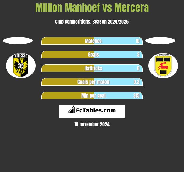 Million Manhoef vs Mercera h2h player stats