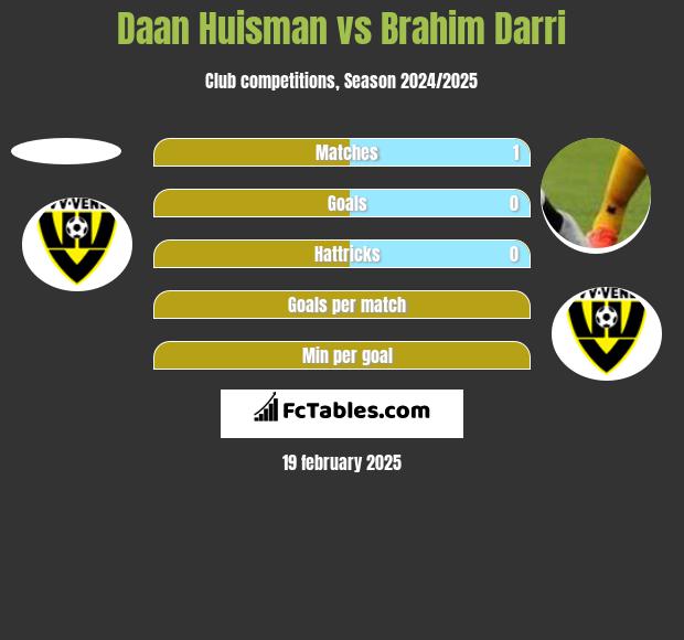 Daan Huisman vs Brahim Darri h2h player stats