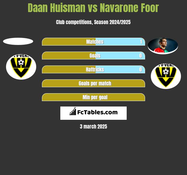 Daan Huisman vs Navarone Foor h2h player stats