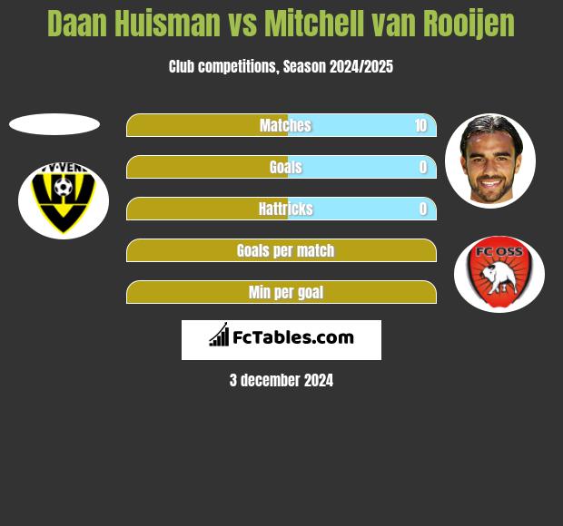 Daan Huisman vs Mitchell van Rooijen h2h player stats