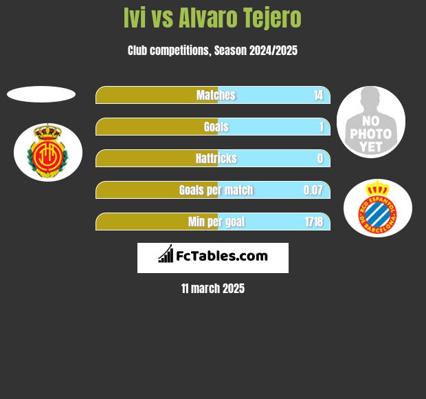 Ivi vs Alvaro Tejero h2h player stats