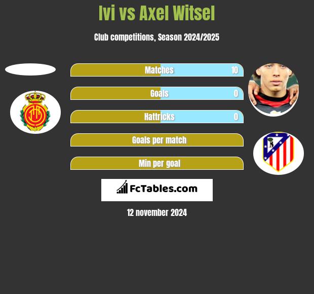 Ivi vs Axel Witsel h2h player stats