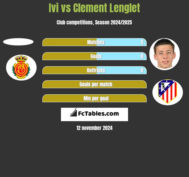 Ivi vs Clement Lenglet h2h player stats