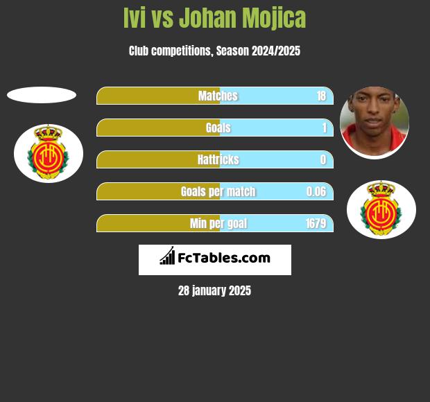 Ivi vs Johan Mojica h2h player stats