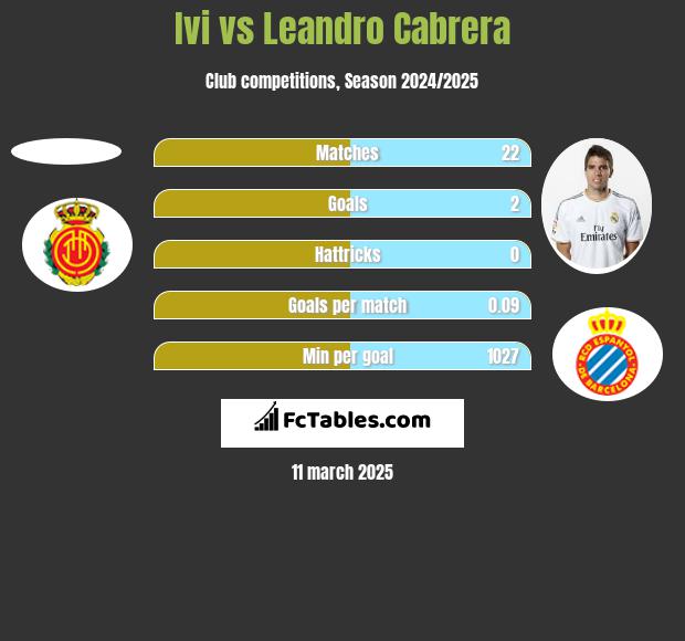 Ivi vs Leandro Cabrera h2h player stats