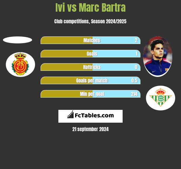 Ivi vs Marc Bartra h2h player stats