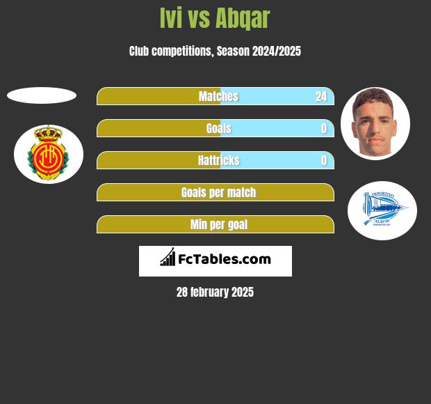 Ivi vs Abqar h2h player stats