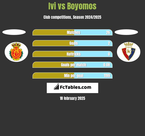 Ivi vs Boyomos h2h player stats