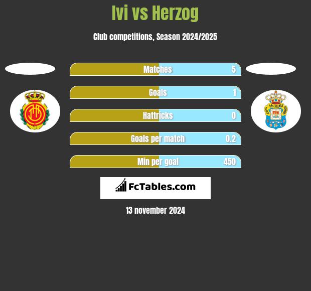 Ivi vs Herzog h2h player stats